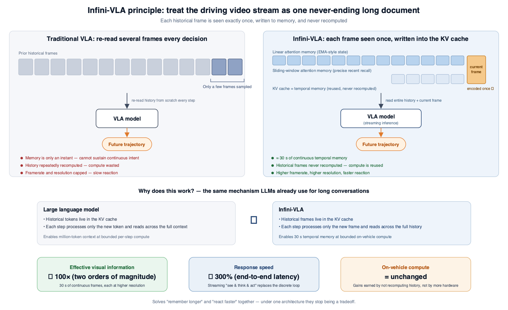 Infini-VLA principle diagram: treating the driving video stream as one never-ending long document