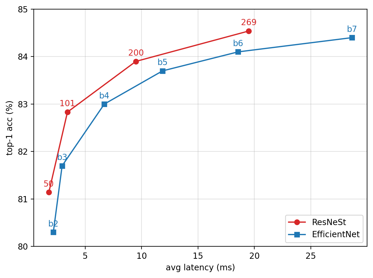 ImageNet top-1 accuracy vs GPU latency: ResNeSt vs EfficientNet